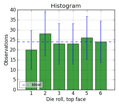 Histogram of the same die for n=144