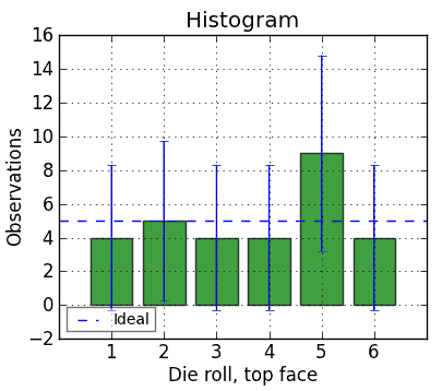 Histogram of a die for n=30